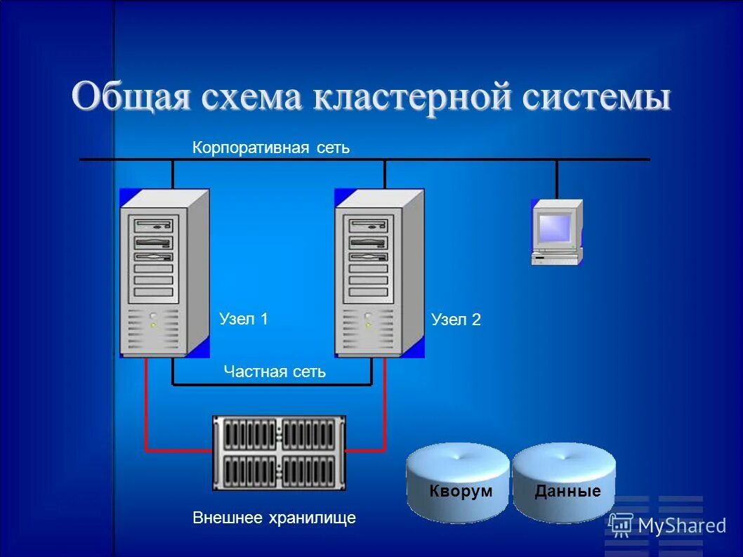 Компьютерные кластеры