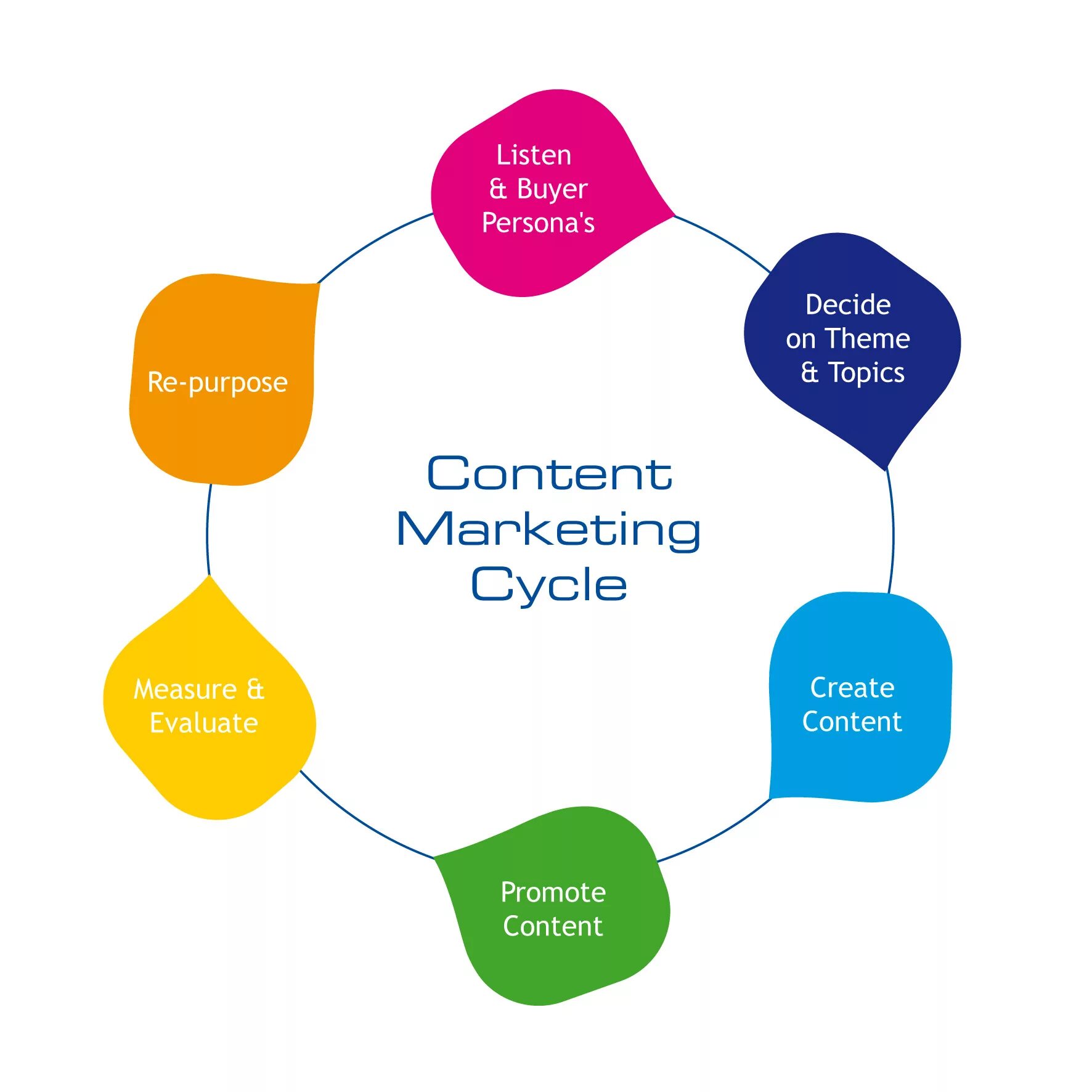 Цикл маркетинга. Content marketing. Маркетинг полного цикла. Каналы контент маркетинга.