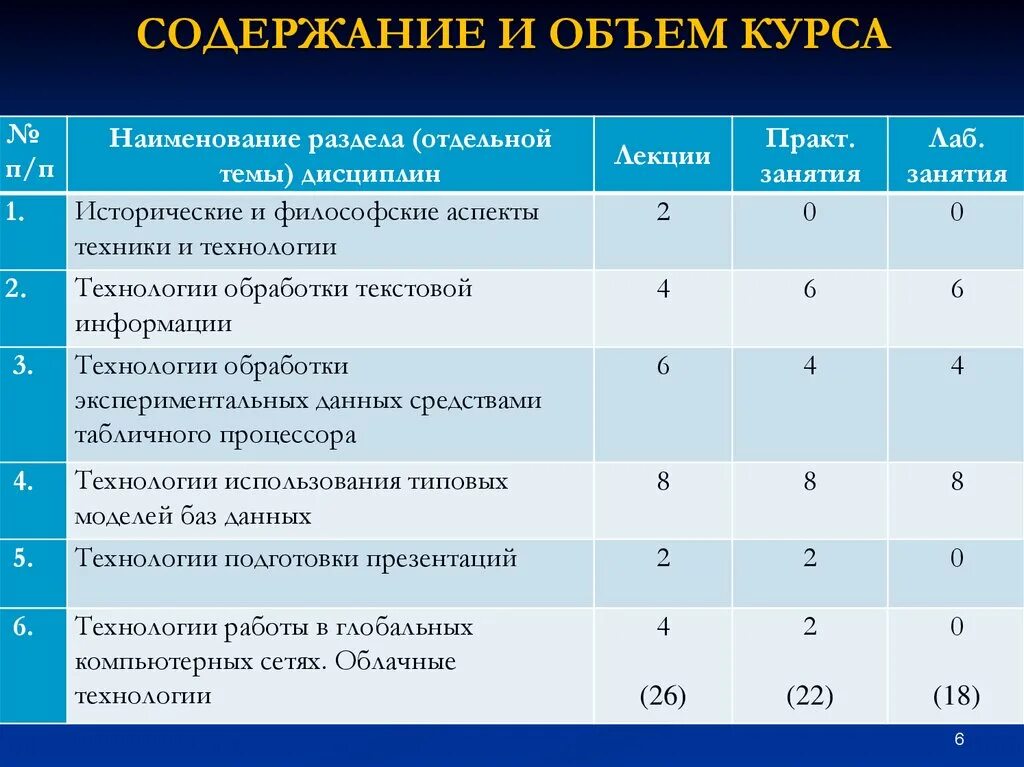 Сколько курсов у студентов