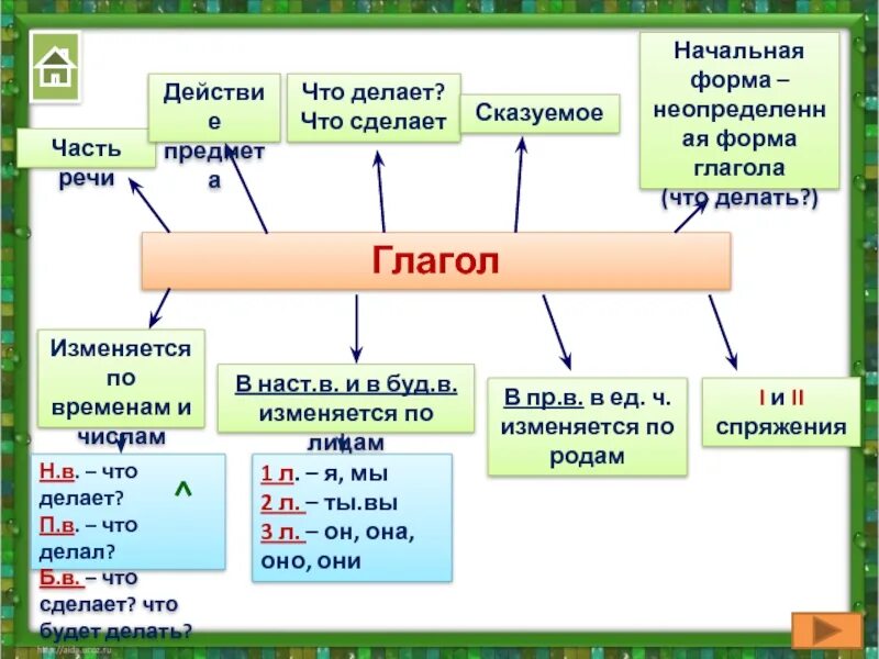 Как сделать начальную форму. Как определить начальную форму глагола. начальная форма глагола 4 класс. признаки начальной формы глагола. как образовать начальную форму глагола.