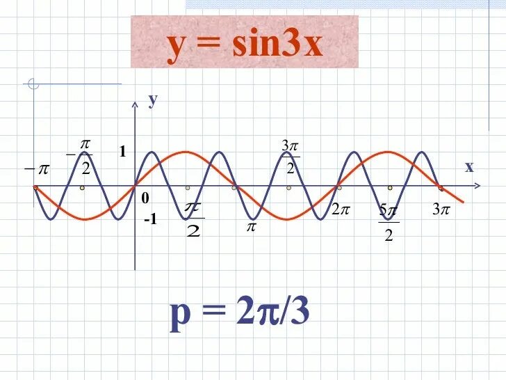 График функции y=sin х/3. График функции y sin3x. График функции синус 3х. Построить график функции y=sin3x. Y x 3 sinx