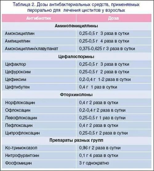 Схема лечения цистита у женщин антибиотики. Схема лечения острого цистита у женщин препараты. Лечение цистита у женщин препараты схема лечения. Схема лечения цистита у женщин медикаментозные препараты. Воспаление мочевого пузыря таблетки эффективные