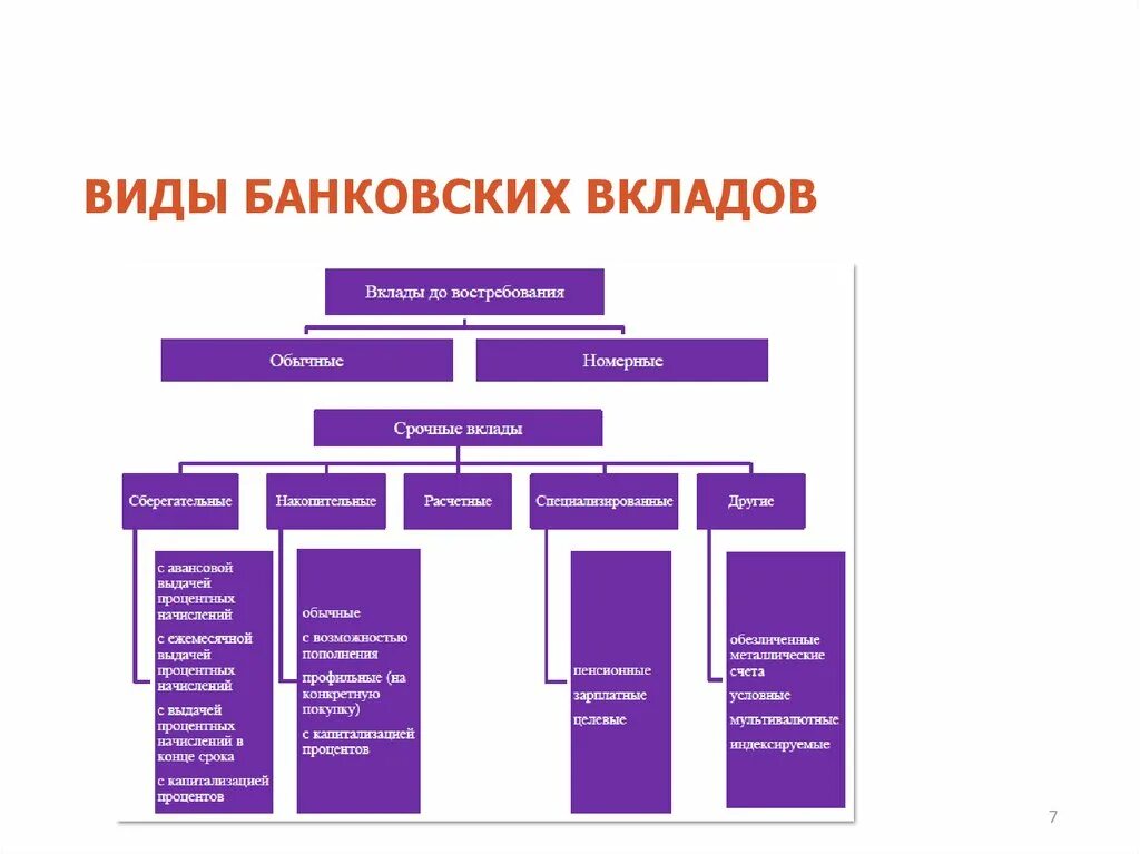 Основные депозиты. Какие виды бывают банковского вклада. Виды банковских вкладов таблица. Основные виды банковских вкладов:. Типы банковских депозитов.