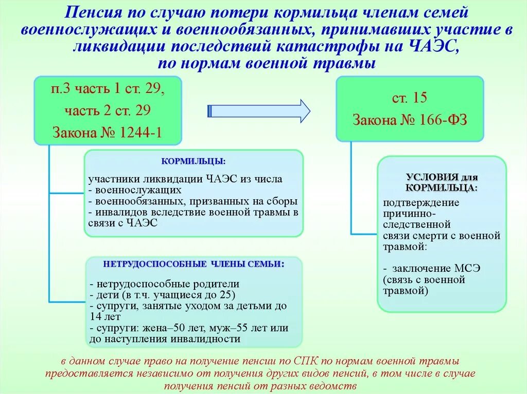 Пенсия по случаю потери кормильца схема. Пенсия по случаю потери кормильца военнослужащего. Пенсия по потере кормильца военнослужащего. Размер пенсии по случаю потери кормильца военнослужащего.