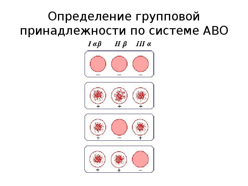 Признак определения групповой принадлежности крови. Групповой принадлежности по системе АВО. Определение групповой принадлежности крови по системе АВО. Методы определения группы крови по системе АВО. Принцип групп крови