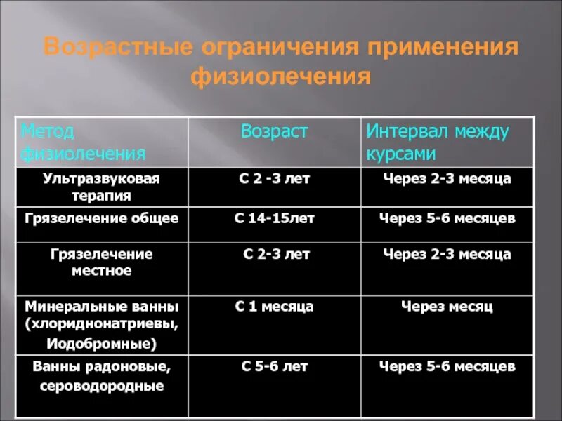 Возрастные ограничения описание. Таблица возрастных ограничений. Физиотерапия возрастные ограничения. Возрастные ограничения по применению. Физиолечение ограничения по возрасту.