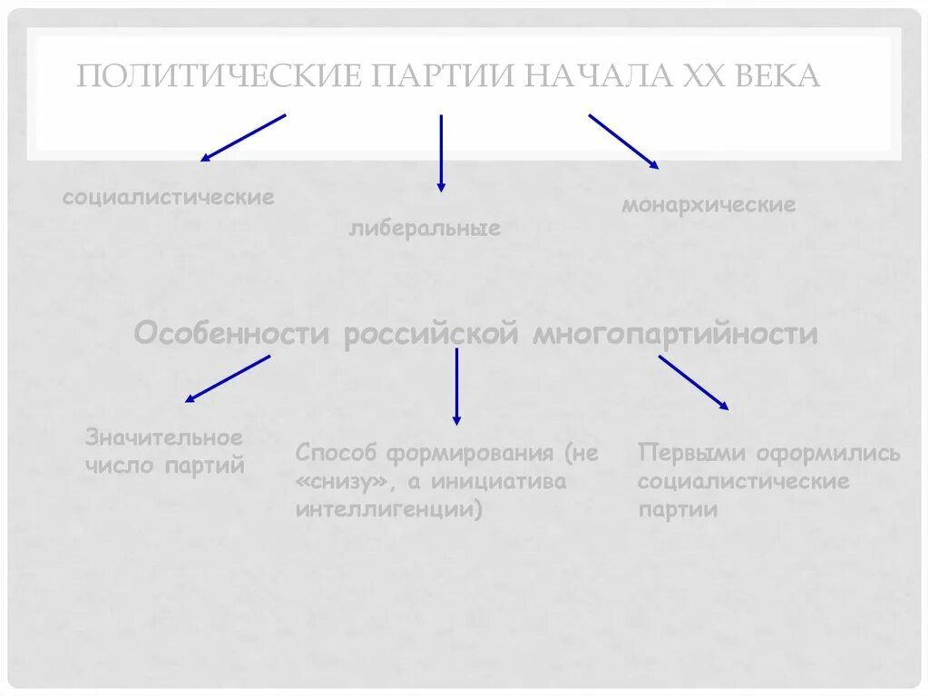 Какие партии 20 начало века. Направления политических партий. Политические направления политические партии. Направление политики партии. Направления деятельности политической партии.