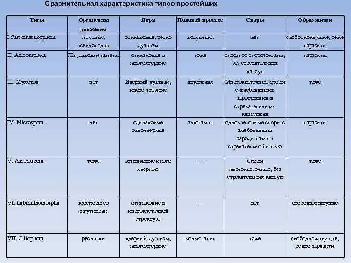 Характеристика типов классов животных. Сравнительная таблица простейших. Таблица простейшие 7 класс биология. Тип простейшие таблица. Заполните таблицу сравнительная характеристика простейших.