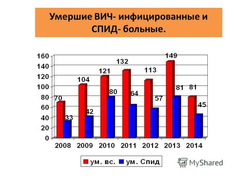 Вич по округам рф. Цель социальной работы с вич инфицированными. Статистика по спиду мурманск. Возрастная группа вич инфицированных. Сайт вич инфицированных.