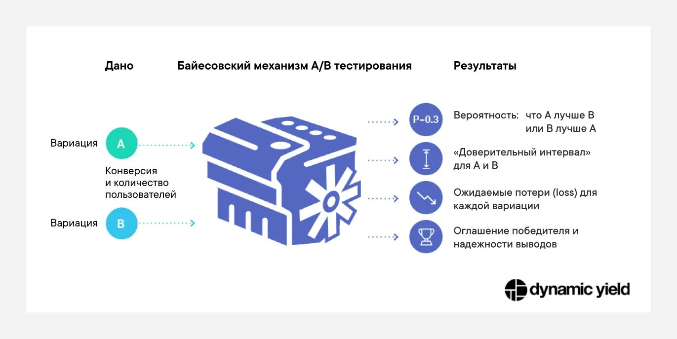 Анализ результатов a b тестирования. Фреймворк аб тестирования. байесовский вывод. байесовская статистика. доверительное аб тестирование.