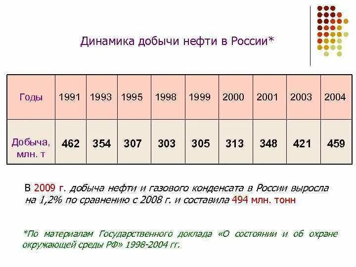 Динамика добычи нефти