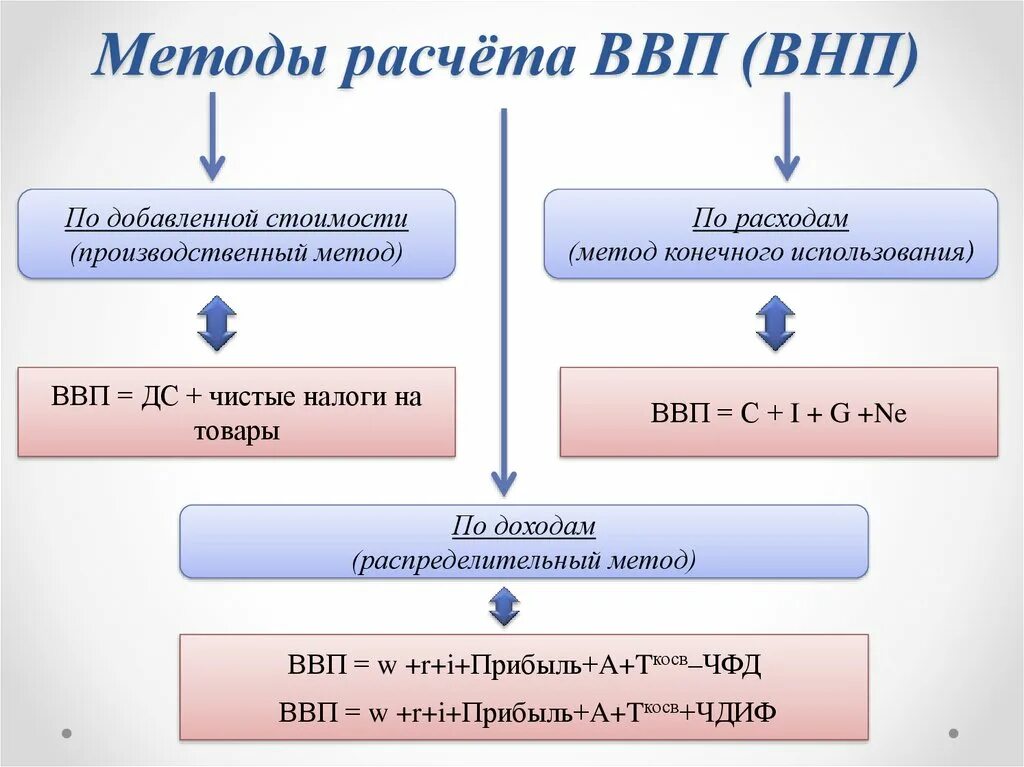 Расчет национального ввп. Метод расчета ВНП. Способы расчета ВВП. 3 Метода расчета ВВП. Методы расчета ВВП И ВНП.