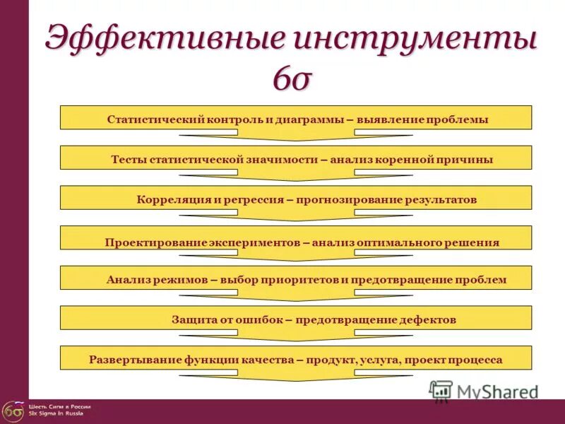 Продвижение с оплатой за трафик. Системный анализ кратко. Инструменты решение проблем. Инструменты решение проблем. Инструмент решает проблему.