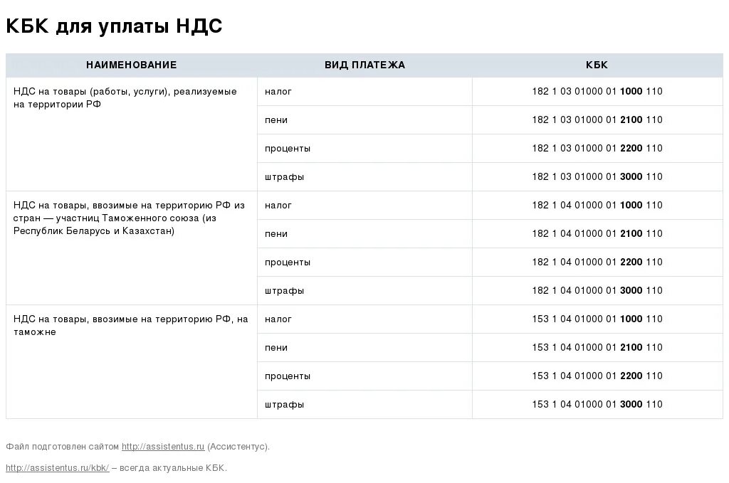 Налог усн доходы 2022. 182 1 05 01011 01 1000 110. Кбк пени. Кбк для уплаты НДС. Код бюджетной классификации НДФЛ.