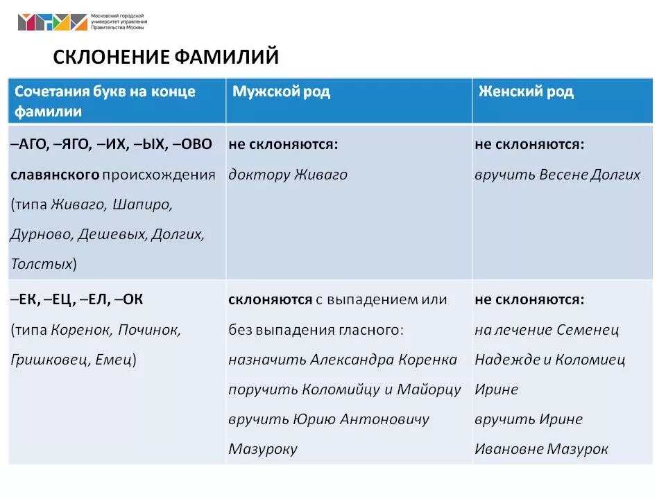 Не склонен. Склонение фамилий. Склонение фамилий мужского рода. Склонение мужских фамилий в русском. Фамилии мужского рода склоняются.