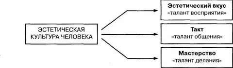 Эстетическая культура человека