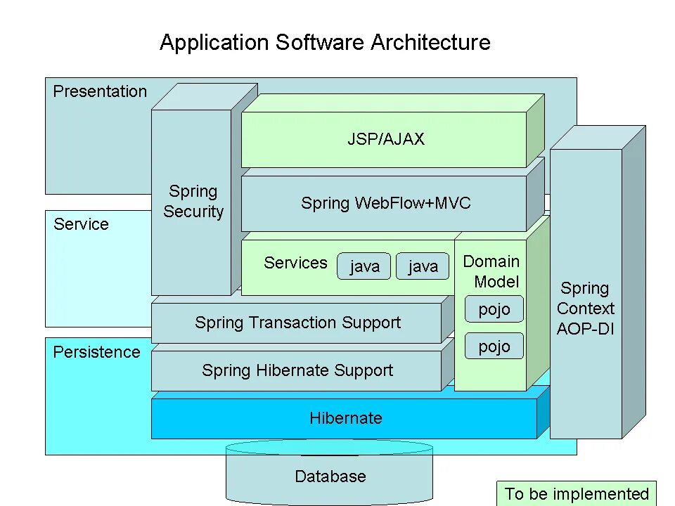 Архитектура веб приложений java. Spring web MVC архитектура. Структура веб приложения java Spring. Архитектура веб приложений java Spring.