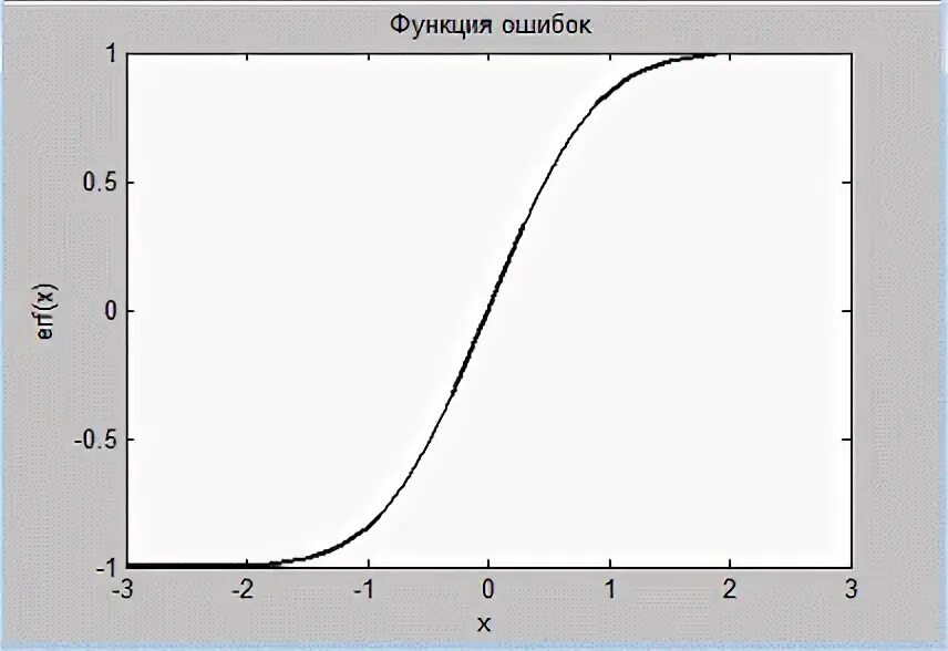 Функция ошибок