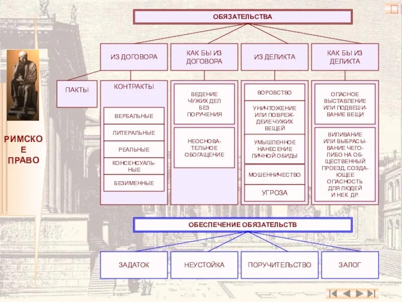 Договор в древнем риме. Типы договоров в римском праве. Виды обязательств в римском праве. Обязательства в римском праве. Виды обязательств по римскому праву.