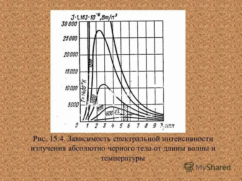 Формула планка для теплового излучения график. Спектральная интенсивность излучения. Формула планка для излучения абсолютно черного тела. График зависимости интенсивности от длины волны. Зависимость интенсивности излучения от длины волны.