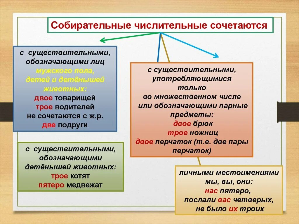 Собирательные числительные сочетаются. Собирательные числительные сочетаются только с. Собирательные числительные сочетаются с существительными. Собирательные числительные ЕГЭ. Как правильно 2 или двоих