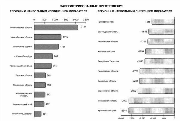 Процент рецидива. Динамика детской преступности в России. Статистика подростковой преступности в России 2022. Коэффициент преступности в России по годам. Уровень преступности в России график.