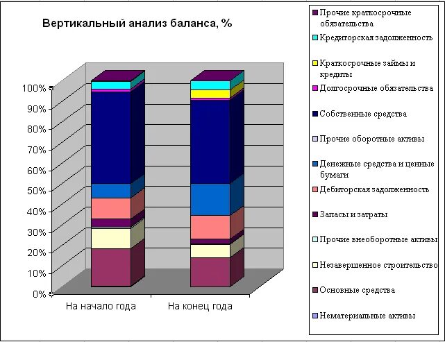 Вертикальный анализ диаграмма. Вертикальный анализ график. Диаграмма по анализу бух баланса. Горизонтальный анализ диаграмма. Баланс экономический анализ