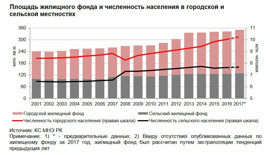 Жилой фонд расчет. Жилой фонд РФ статистика. Площадь жилищного фонда. Жилищный фонд России. Статистика жилищного фонда.