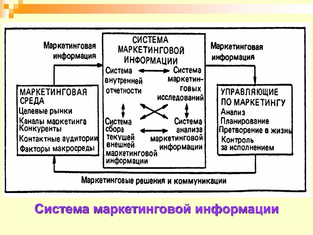 Организация маркетинговой информации