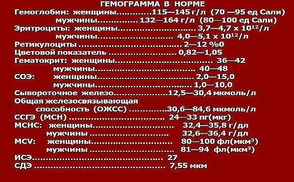 Норма гемоглобина у взрослых. Норма гемоглобина в организме человека. показатель гемоглобина по сали. гемоглобин по сали норма. гемоглобин по сали норма у женщин.