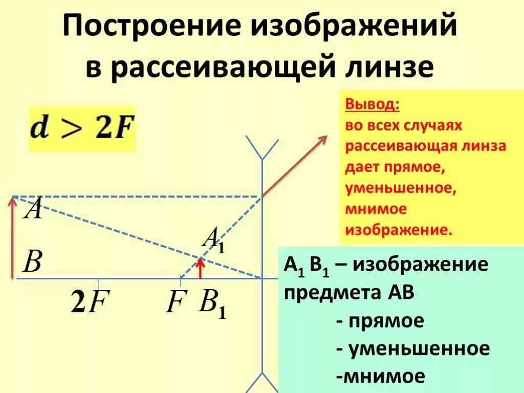 При каком условии изображение предмета даваемое собирающей. Построение изображения предмета в рассеивающей линзе. Построение при рассеивающей линзе. Построение линзы физика рассеивающая. Построение изображения в рассеивающей линзе.