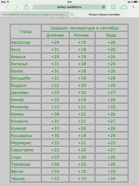 Турция май погода температура воды и воздуха. Турция температура сентябрь октябрь. Температура в Турции в сентябре. Температура воды в Турции в сентябре-октябре. Температура воды в Турции в октябре.