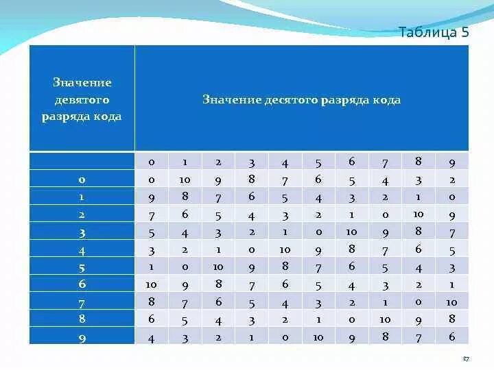 Разряды код счета. Таблица разрядности кода. Расчет контрольного числа. Разряд кода это. Разряды кодовых таблиц.