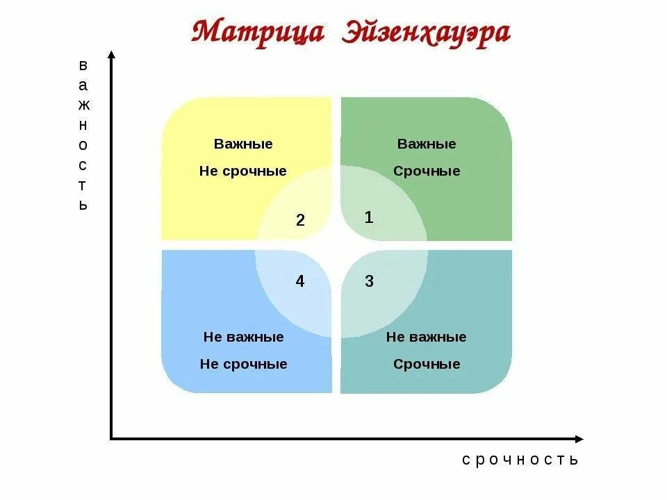 Тайм менеджмент таблица Эйзенхауэра. Матрица Эйзенхауэра тайм менеджмент. Метод планирования матрица Эйзенхауэра. Матрица управления временем матрица Эйзенхауэра. Метод 4 квадрата