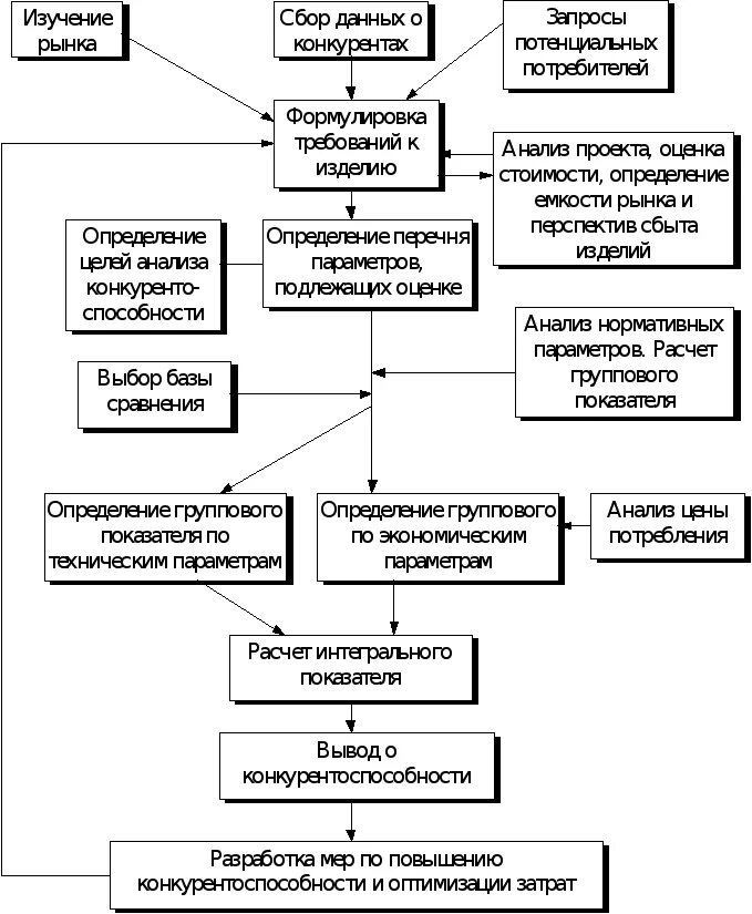 Мансуров Р.Е. Экспертный метод при формировании набора показателей конкурентоспо