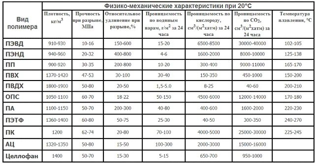 Масса полиэтилена. Механические характеристики ABS пластика. Механические свойства пластмасс таблица. Плотность пленки ПВХ кг/м3. Плотность ПВХ кг/м3.