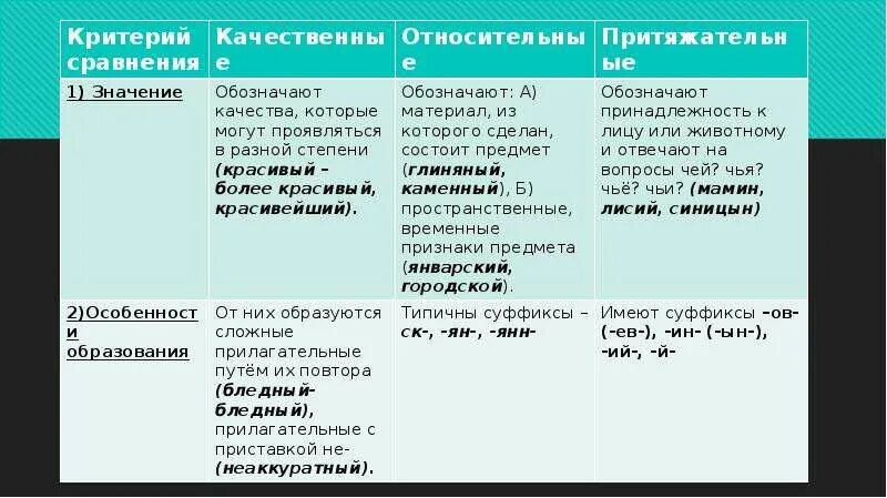 Заполните таблицу распределив прилагательные по разрядам. Заполните таблицу распределив прилагательные по разрядам