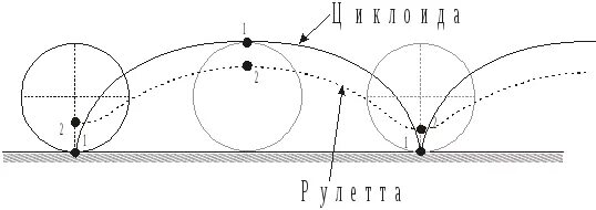 Какую траекторию описывает центр колеса. Какую траекторию описывает центр колеса