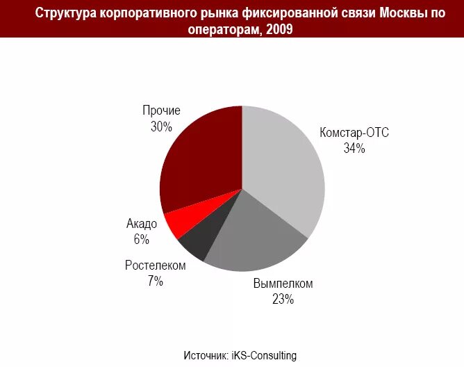 Оператор фиксированной связи. Фиксированной связи что это. Корпоративный рынок. Рынок связи.