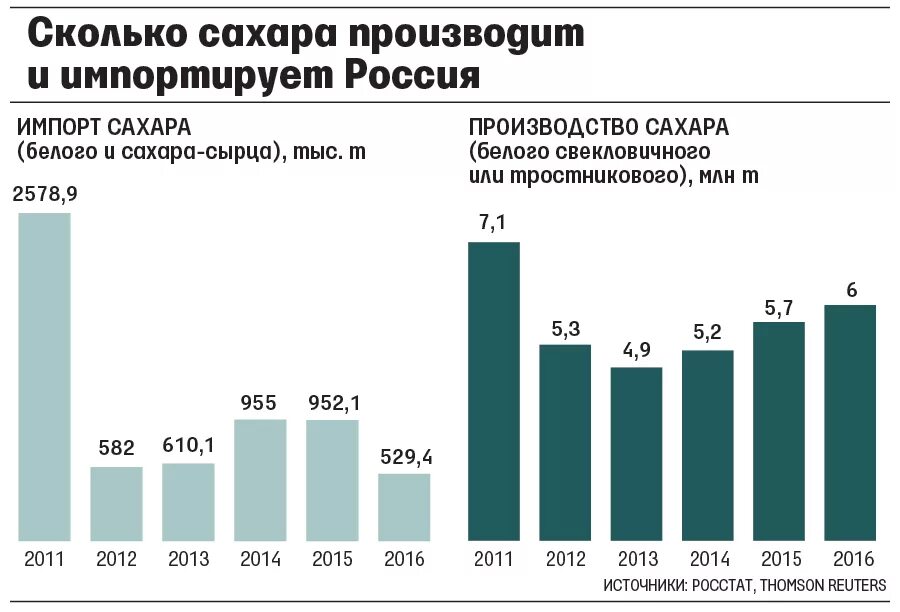 Сколько сахара в россии