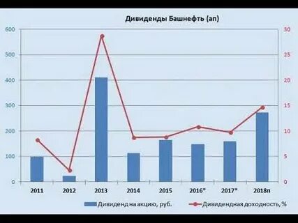 Дивиденды нефть
