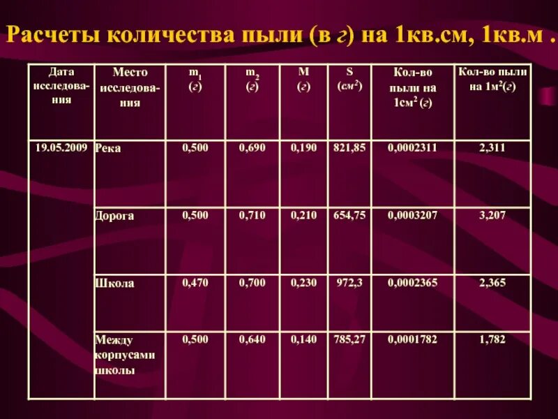 Пыли число. Пыль число. сколько пыли за час нападает на 1 квадратный метр. сколько пылинок в петрозаводске.