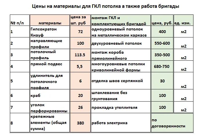 Обшивка гипсокартоном расценки. Расценки за монтаж гипсокартона. Расценки на монтаж гипсокартона. Расценки на установку гипсокартона. Расценки на монтаж гипсокартона на потолок.