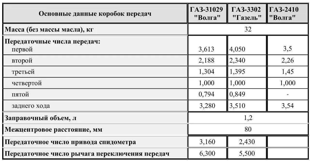 Сколько надо литров в коробку. Объем коробки передач Газель 3302. Передаточные числа КПП Газель 3302. КПП ГАЗ 3302 передаточные числа. Объем масла КПП Газель 3302.