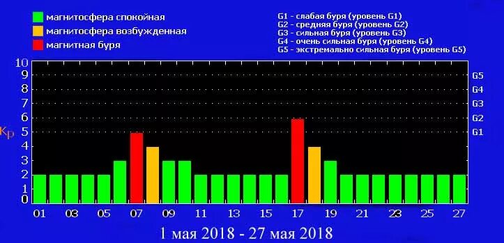 Дни магнитных бурь в мае. Шкала мощности магнитных бурь. Магнитная буря в мае. Магнитные бури в мае. Магнитная буря баллы.