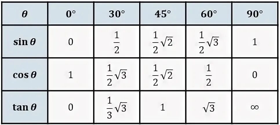 Sin cos 60 градусов. Синус 45 и 60. Cos 60. Sin 60 таблица.