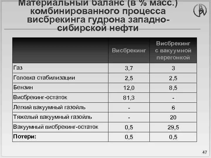 Вязкость гудрона. Материальный баланс висбрекинга. Материальный баланс перегонки нефти. Материальный баланс висбрекинга гудрона. Материальный баланс установки висбрекинга.