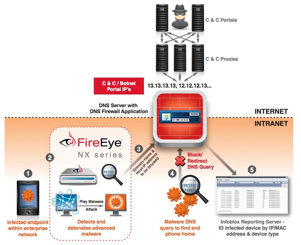 Dns nullsproxy com безопасен. Firewall. Блок тайпси DNS. ДНС тейпси адаптер. Firewall Block DNS Asa.