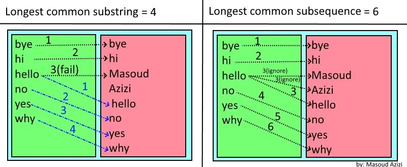 Subsequence vs substring. Longest palindromic substring. Longest common