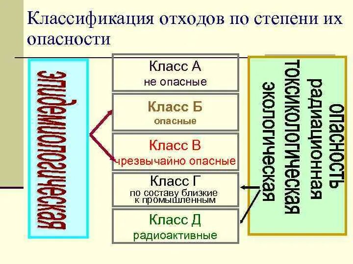 Iv класс отходов. Классификация отходов класс опасности. Классы отходов по опасности. Отходы по степени опасности. Степень опасности отходов.